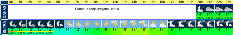 vrijeme