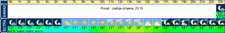 vrijeme
