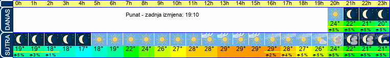 vrijeme