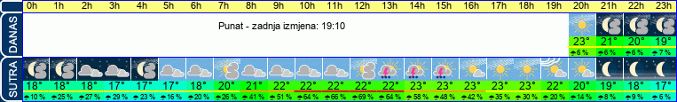 vrijeme