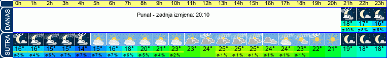 vrijeme