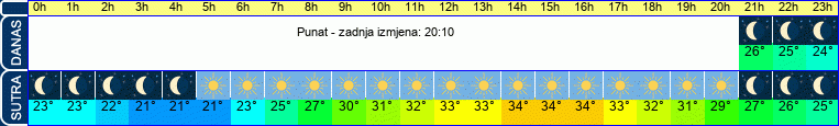 vrijeme