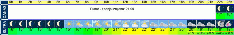 vrijeme