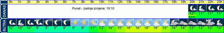 vrijeme