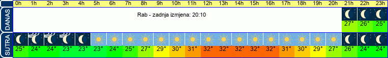 vrijeme