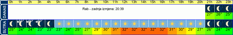 vrijeme