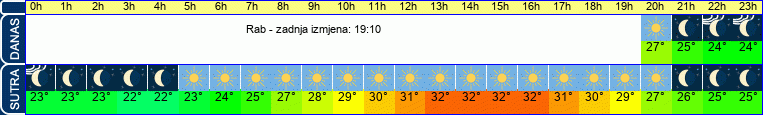 vrijeme