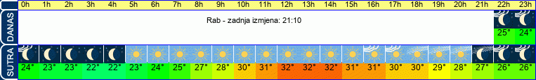 vrijeme