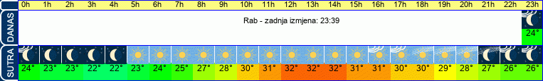 vrijeme