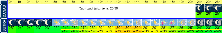 vrijeme