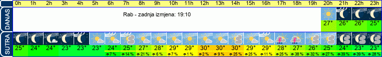 vrijeme