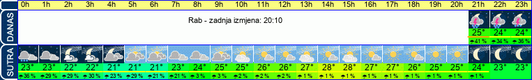 vrijeme