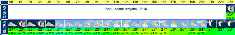 vrijeme