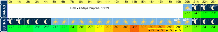 vrijeme