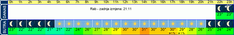 vrijeme