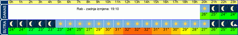 vrijeme