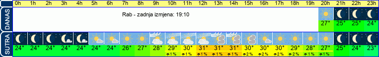 vrijeme