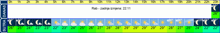 vrijeme