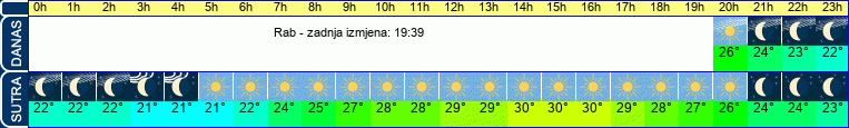 vrijeme
