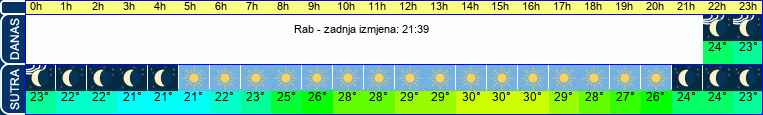 vrijeme