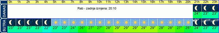 vrijeme