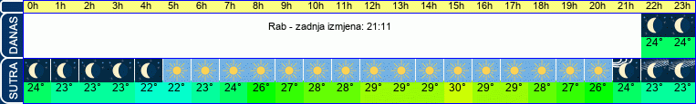vrijeme