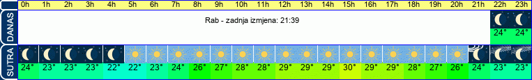 vrijeme