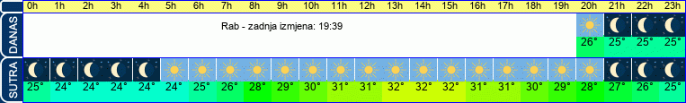 vrijeme
