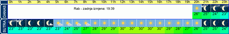 vrijeme
