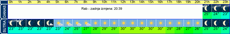 vrijeme
