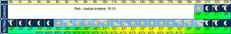 vrijeme