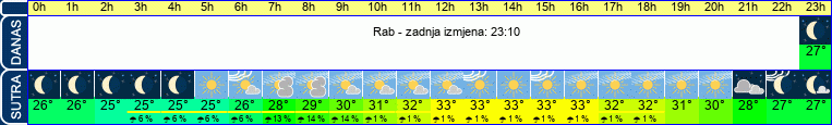 vrijeme