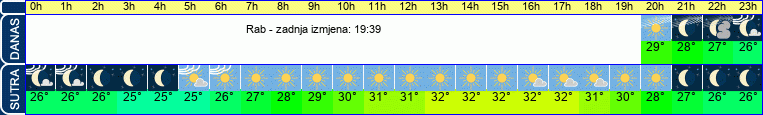 vrijeme
