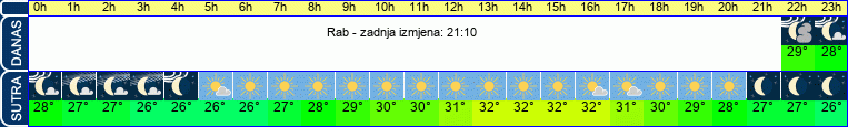 vrijeme