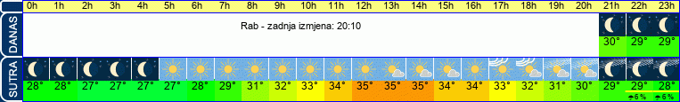 vrijeme