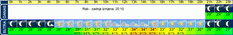 vrijeme