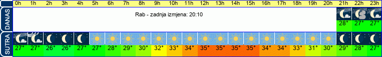 vrijeme