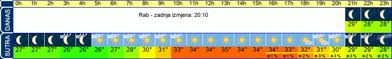vrijeme