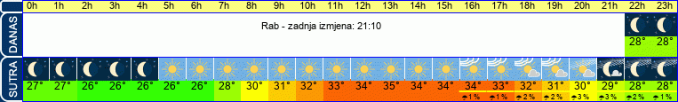 vrijeme