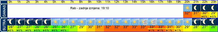 vrijeme