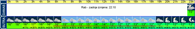 vrijeme