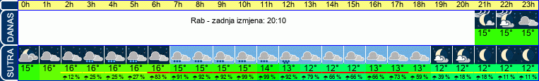 vrijeme