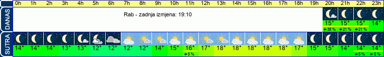 vrijeme