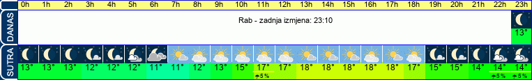 vrijeme