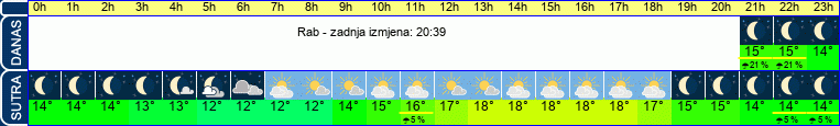 vrijeme