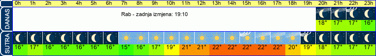 vrijeme