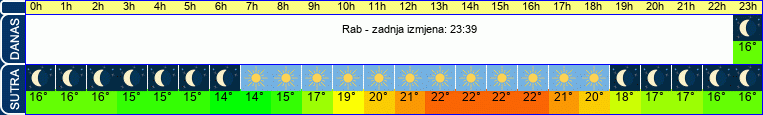 vrijeme