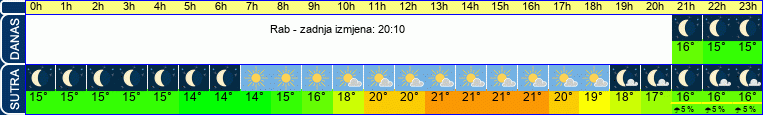 vrijeme