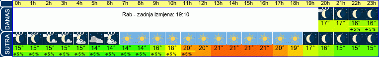 vrijeme