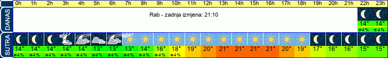 vrijeme